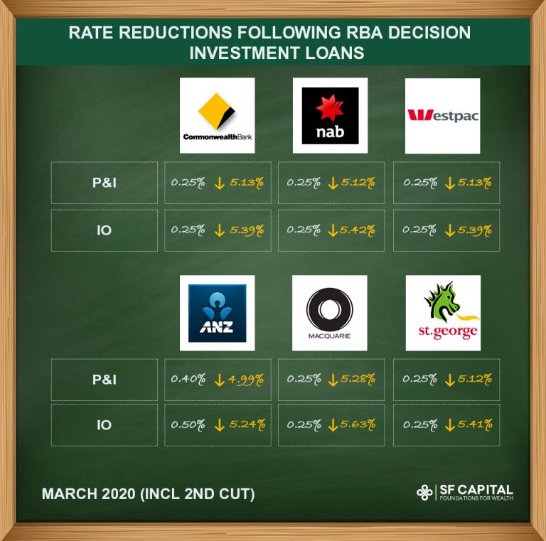 Rate Reductions