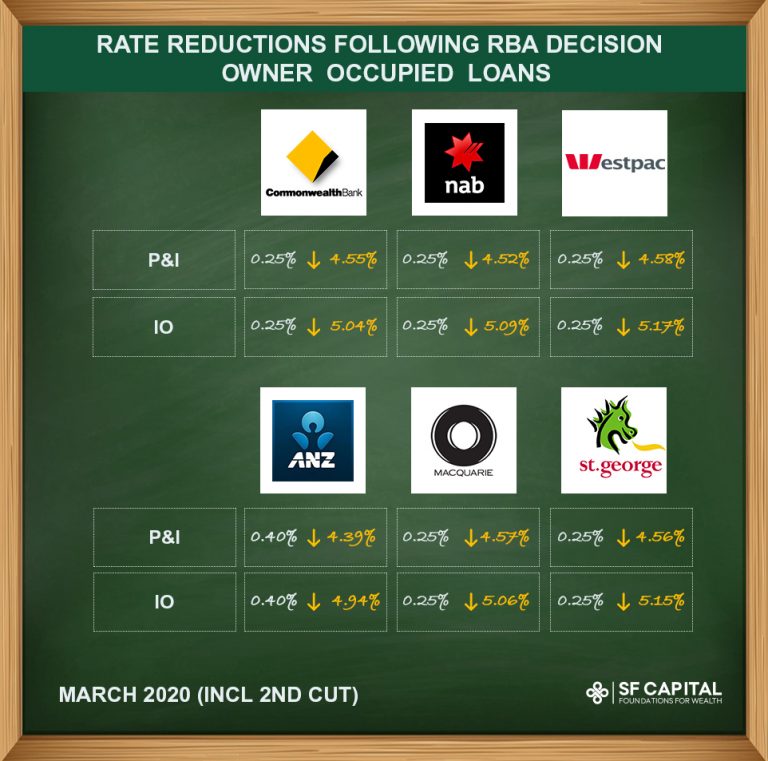 Rate Reductions