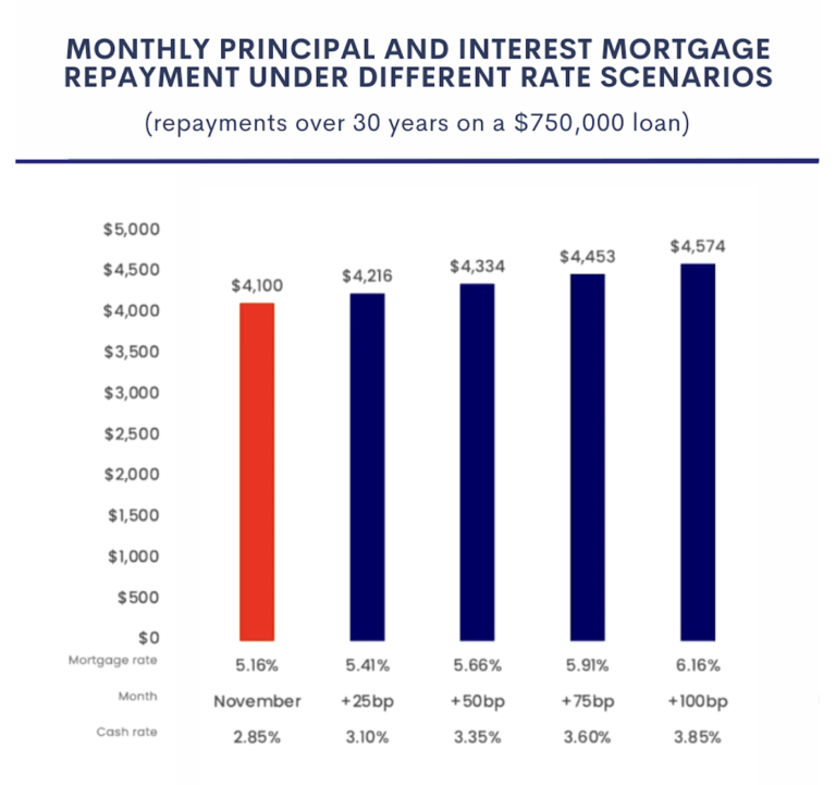Repayments Projection SF Capital