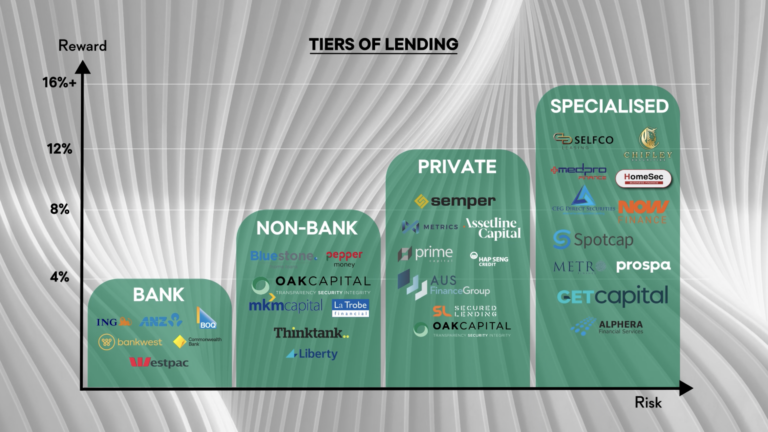 Tiers of Lending Risk Reward Curve SF Capital