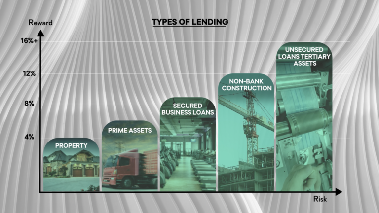 Types of Lending Risk Reward Curve SF Capital