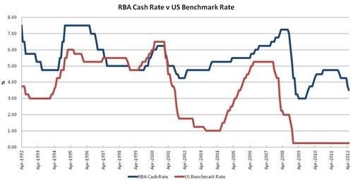 RBA Cash Rate v US Benchmark Rate